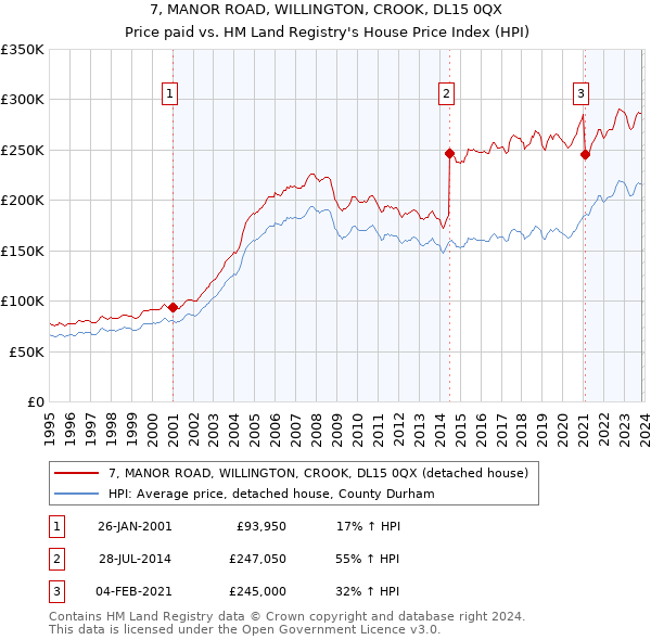 7, MANOR ROAD, WILLINGTON, CROOK, DL15 0QX: Price paid vs HM Land Registry's House Price Index