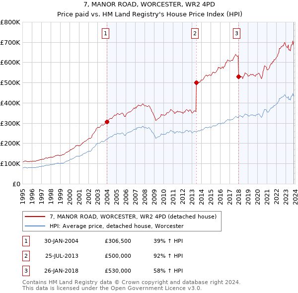 7, MANOR ROAD, WORCESTER, WR2 4PD: Price paid vs HM Land Registry's House Price Index