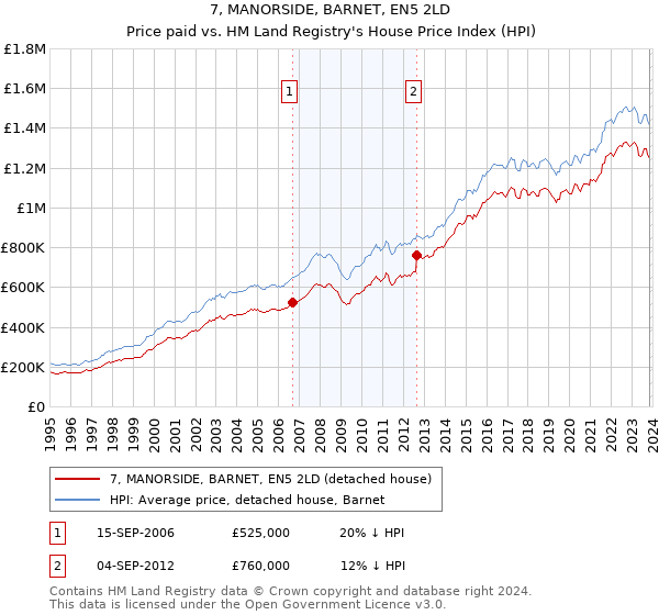 7, MANORSIDE, BARNET, EN5 2LD: Price paid vs HM Land Registry's House Price Index
