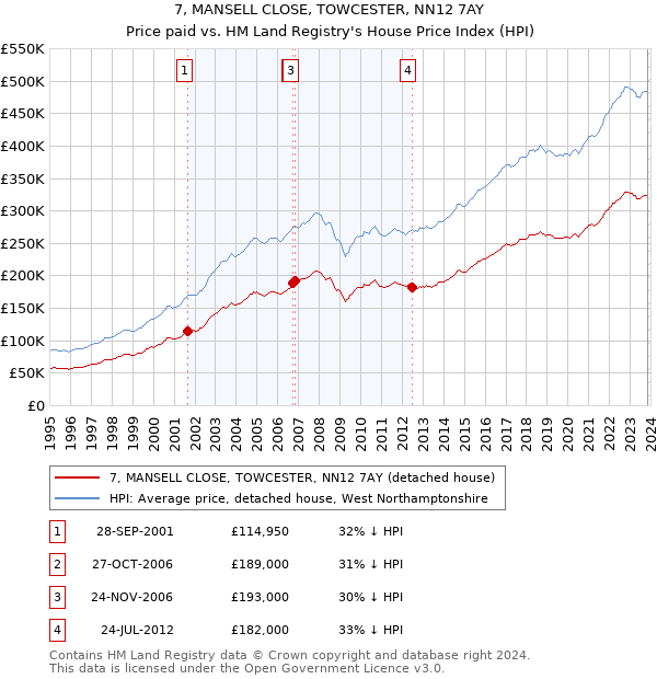 7, MANSELL CLOSE, TOWCESTER, NN12 7AY: Price paid vs HM Land Registry's House Price Index