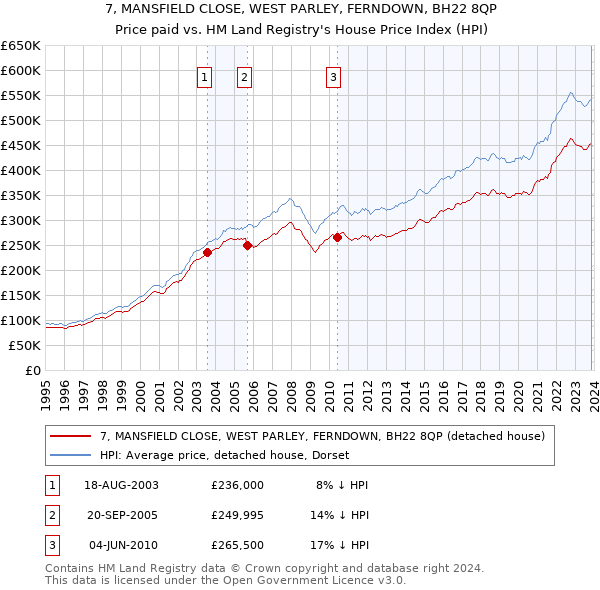 7, MANSFIELD CLOSE, WEST PARLEY, FERNDOWN, BH22 8QP: Price paid vs HM Land Registry's House Price Index