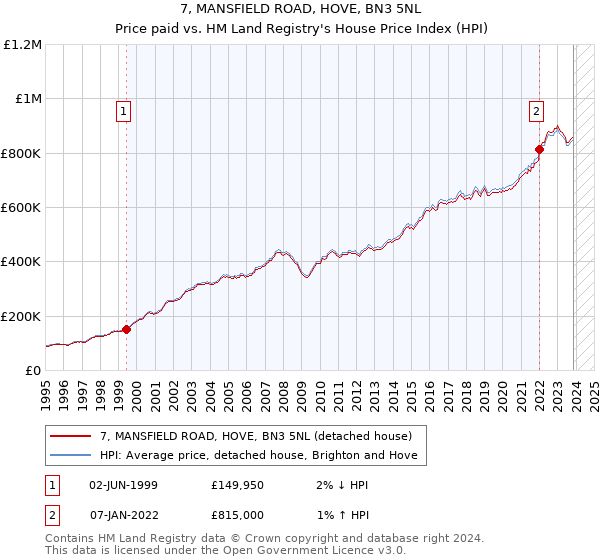 7, MANSFIELD ROAD, HOVE, BN3 5NL: Price paid vs HM Land Registry's House Price Index