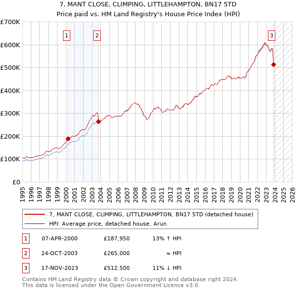 7, MANT CLOSE, CLIMPING, LITTLEHAMPTON, BN17 5TD: Price paid vs HM Land Registry's House Price Index