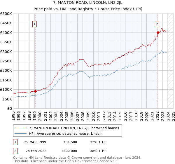 7, MANTON ROAD, LINCOLN, LN2 2JL: Price paid vs HM Land Registry's House Price Index