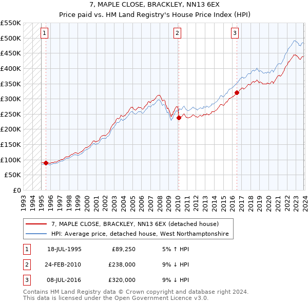 7, MAPLE CLOSE, BRACKLEY, NN13 6EX: Price paid vs HM Land Registry's House Price Index