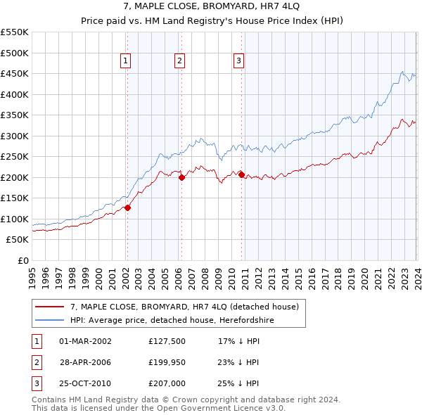7, MAPLE CLOSE, BROMYARD, HR7 4LQ: Price paid vs HM Land Registry's House Price Index