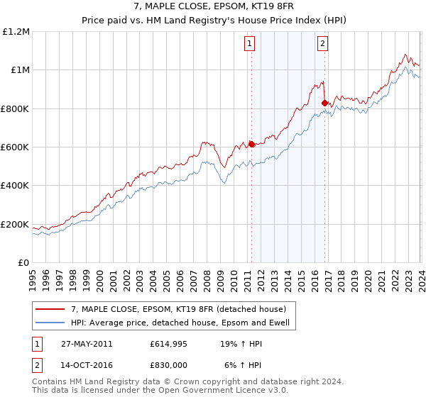 7, MAPLE CLOSE, EPSOM, KT19 8FR: Price paid vs HM Land Registry's House Price Index
