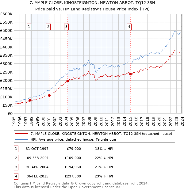 7, MAPLE CLOSE, KINGSTEIGNTON, NEWTON ABBOT, TQ12 3SN: Price paid vs HM Land Registry's House Price Index