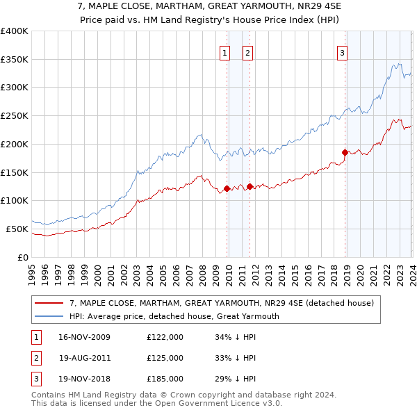7, MAPLE CLOSE, MARTHAM, GREAT YARMOUTH, NR29 4SE: Price paid vs HM Land Registry's House Price Index
