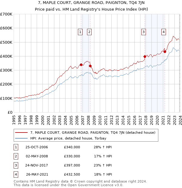 7, MAPLE COURT, GRANGE ROAD, PAIGNTON, TQ4 7JN: Price paid vs HM Land Registry's House Price Index