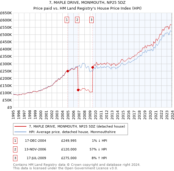 7, MAPLE DRIVE, MONMOUTH, NP25 5DZ: Price paid vs HM Land Registry's House Price Index