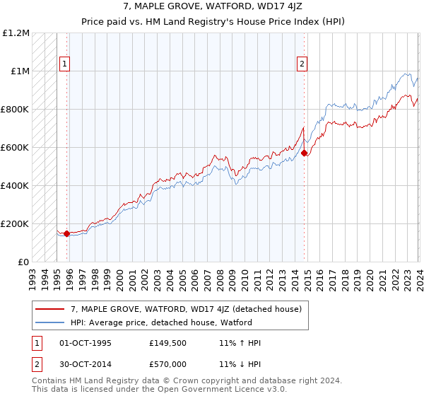 7, MAPLE GROVE, WATFORD, WD17 4JZ: Price paid vs HM Land Registry's House Price Index