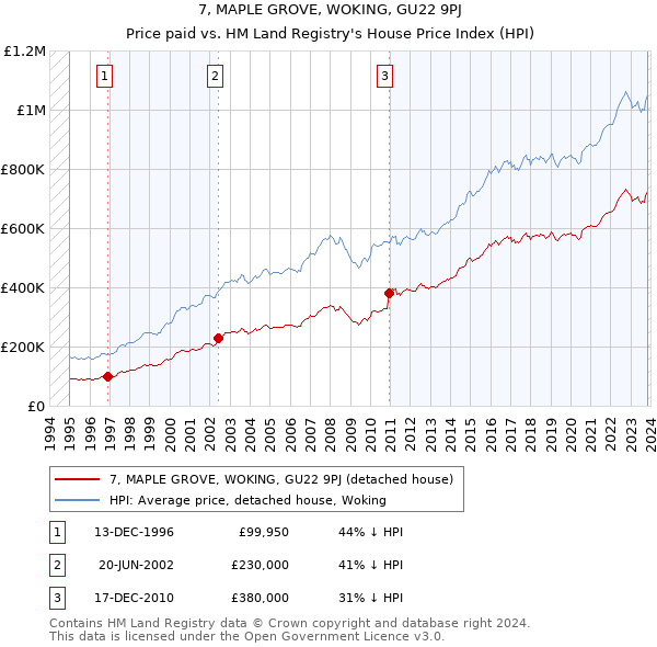 7, MAPLE GROVE, WOKING, GU22 9PJ: Price paid vs HM Land Registry's House Price Index
