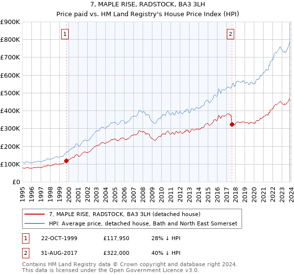 7, MAPLE RISE, RADSTOCK, BA3 3LH: Price paid vs HM Land Registry's House Price Index