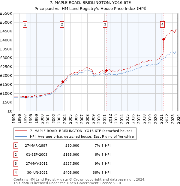 7, MAPLE ROAD, BRIDLINGTON, YO16 6TE: Price paid vs HM Land Registry's House Price Index