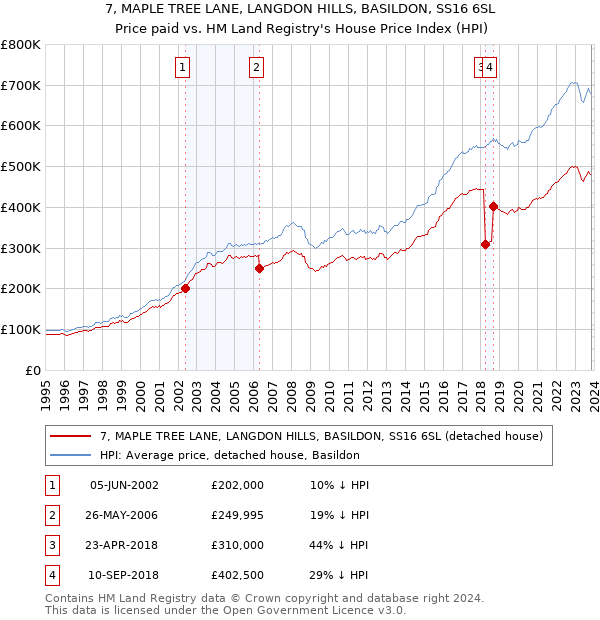 7, MAPLE TREE LANE, LANGDON HILLS, BASILDON, SS16 6SL: Price paid vs HM Land Registry's House Price Index