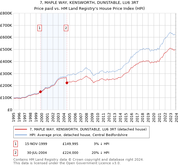 7, MAPLE WAY, KENSWORTH, DUNSTABLE, LU6 3RT: Price paid vs HM Land Registry's House Price Index