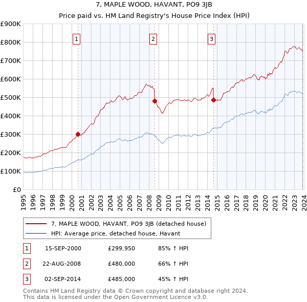 7, MAPLE WOOD, HAVANT, PO9 3JB: Price paid vs HM Land Registry's House Price Index