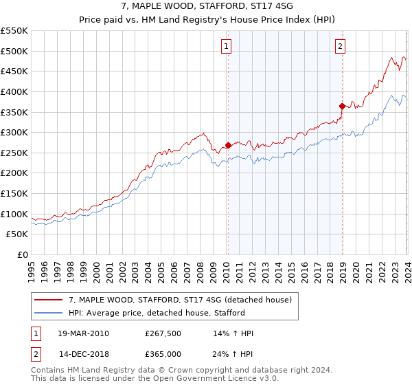 7, MAPLE WOOD, STAFFORD, ST17 4SG: Price paid vs HM Land Registry's House Price Index