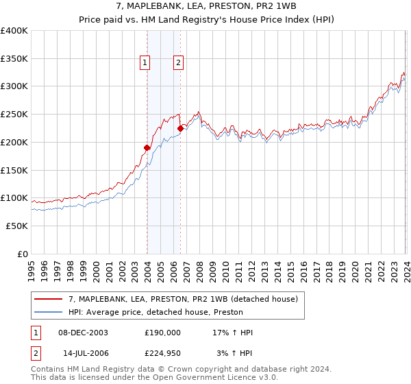 7, MAPLEBANK, LEA, PRESTON, PR2 1WB: Price paid vs HM Land Registry's House Price Index