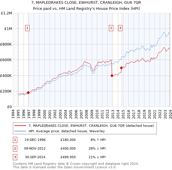 7, MAPLEDRAKES CLOSE, EWHURST, CRANLEIGH, GU6 7QR: Price paid vs HM Land Registry's House Price Index