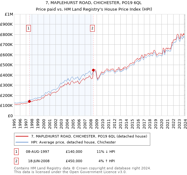 7, MAPLEHURST ROAD, CHICHESTER, PO19 6QL: Price paid vs HM Land Registry's House Price Index