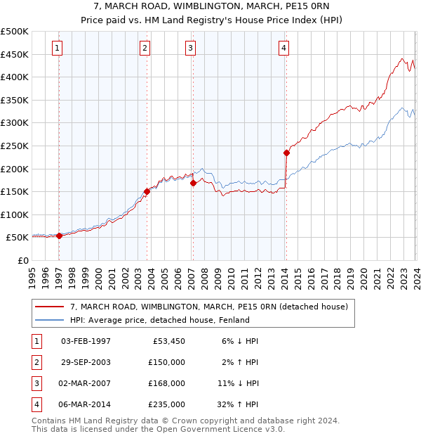 7, MARCH ROAD, WIMBLINGTON, MARCH, PE15 0RN: Price paid vs HM Land Registry's House Price Index