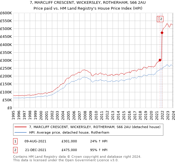 7, MARCLIFF CRESCENT, WICKERSLEY, ROTHERHAM, S66 2AU: Price paid vs HM Land Registry's House Price Index