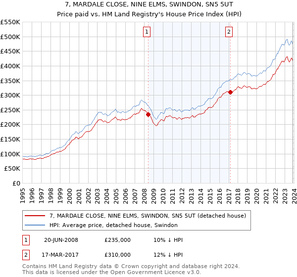 7, MARDALE CLOSE, NINE ELMS, SWINDON, SN5 5UT: Price paid vs HM Land Registry's House Price Index