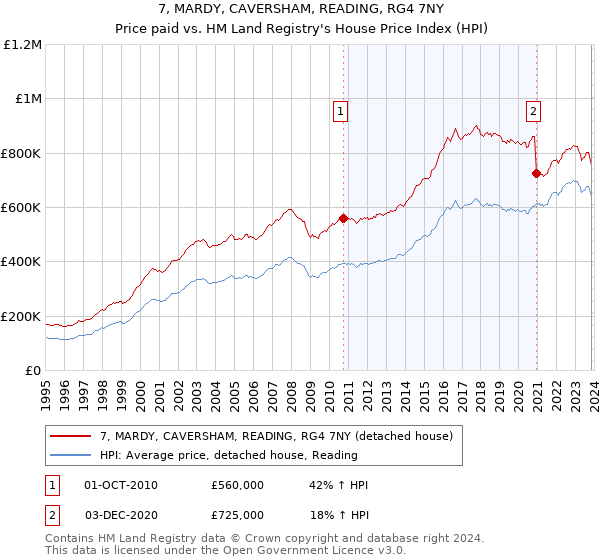 7, MARDY, CAVERSHAM, READING, RG4 7NY: Price paid vs HM Land Registry's House Price Index