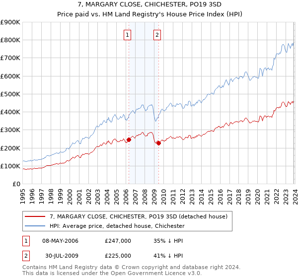 7, MARGARY CLOSE, CHICHESTER, PO19 3SD: Price paid vs HM Land Registry's House Price Index
