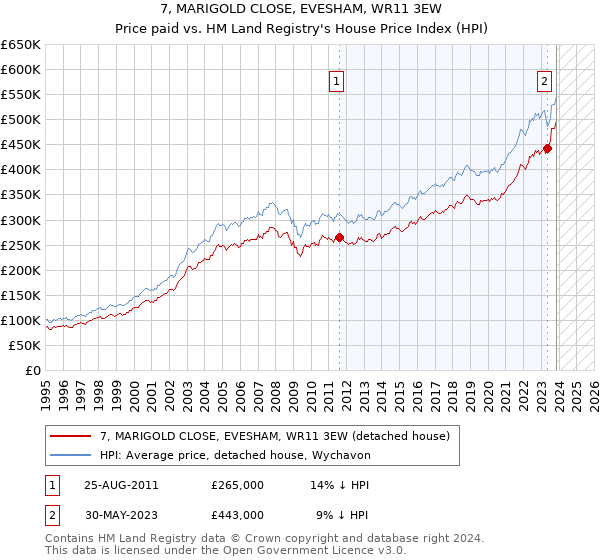 7, MARIGOLD CLOSE, EVESHAM, WR11 3EW: Price paid vs HM Land Registry's House Price Index