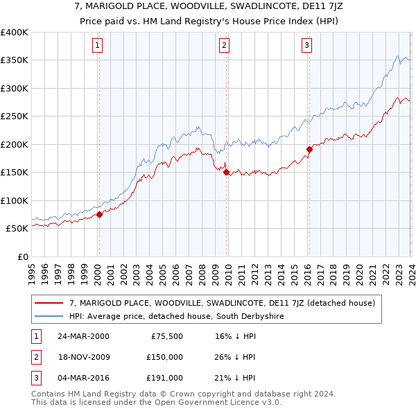 7, MARIGOLD PLACE, WOODVILLE, SWADLINCOTE, DE11 7JZ: Price paid vs HM Land Registry's House Price Index