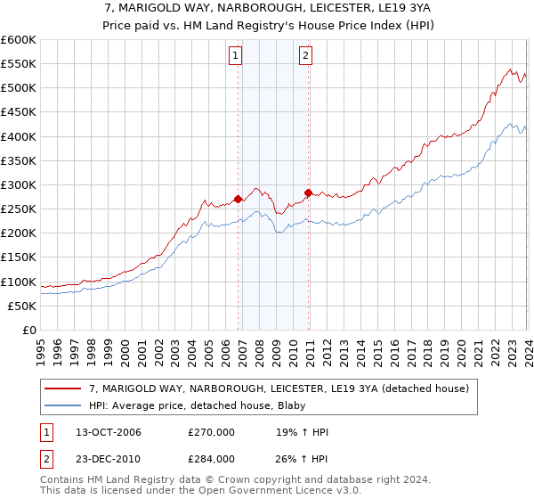 7, MARIGOLD WAY, NARBOROUGH, LEICESTER, LE19 3YA: Price paid vs HM Land Registry's House Price Index