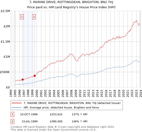 7, MARINE DRIVE, ROTTINGDEAN, BRIGHTON, BN2 7HJ: Price paid vs HM Land Registry's House Price Index