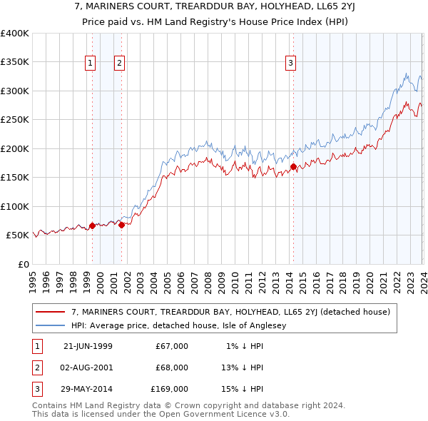 7, MARINERS COURT, TREARDDUR BAY, HOLYHEAD, LL65 2YJ: Price paid vs HM Land Registry's House Price Index