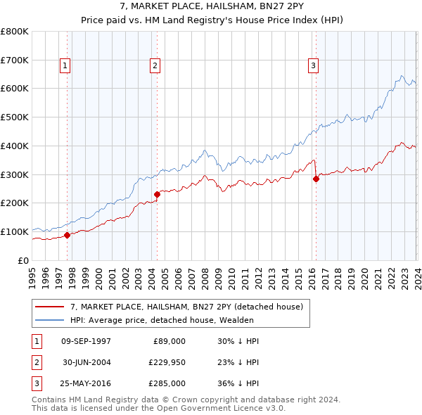 7, MARKET PLACE, HAILSHAM, BN27 2PY: Price paid vs HM Land Registry's House Price Index