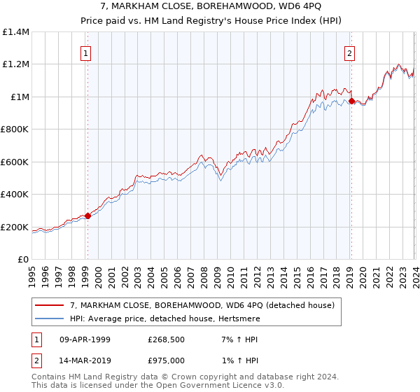 7, MARKHAM CLOSE, BOREHAMWOOD, WD6 4PQ: Price paid vs HM Land Registry's House Price Index