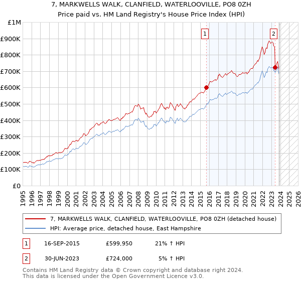 7, MARKWELLS WALK, CLANFIELD, WATERLOOVILLE, PO8 0ZH: Price paid vs HM Land Registry's House Price Index