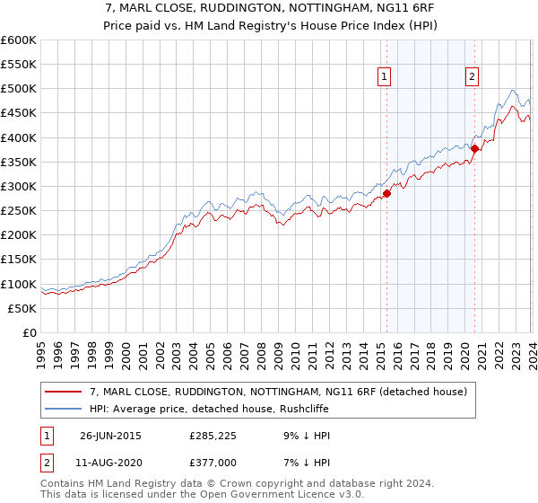 7, MARL CLOSE, RUDDINGTON, NOTTINGHAM, NG11 6RF: Price paid vs HM Land Registry's House Price Index