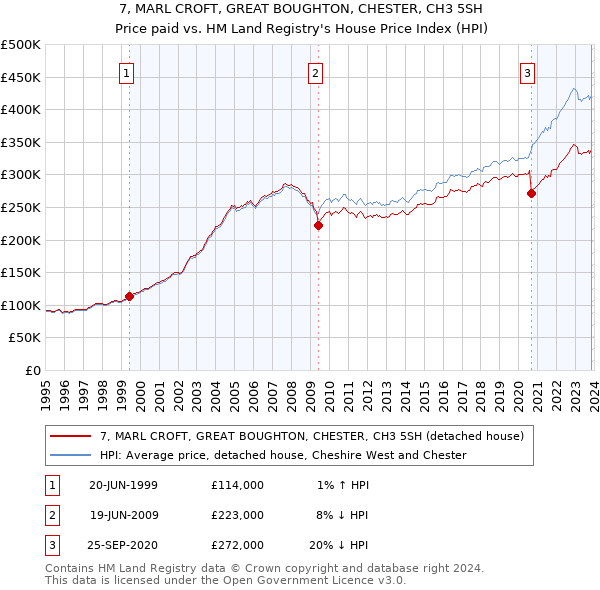 7, MARL CROFT, GREAT BOUGHTON, CHESTER, CH3 5SH: Price paid vs HM Land Registry's House Price Index