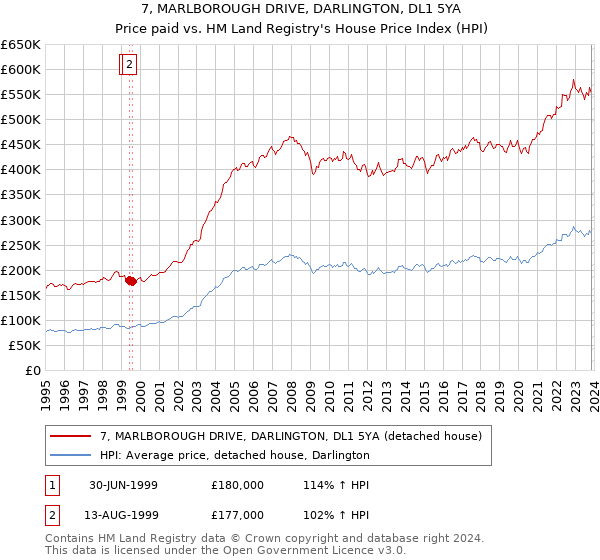 7, MARLBOROUGH DRIVE, DARLINGTON, DL1 5YA: Price paid vs HM Land Registry's House Price Index