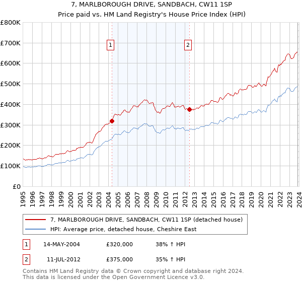 7, MARLBOROUGH DRIVE, SANDBACH, CW11 1SP: Price paid vs HM Land Registry's House Price Index