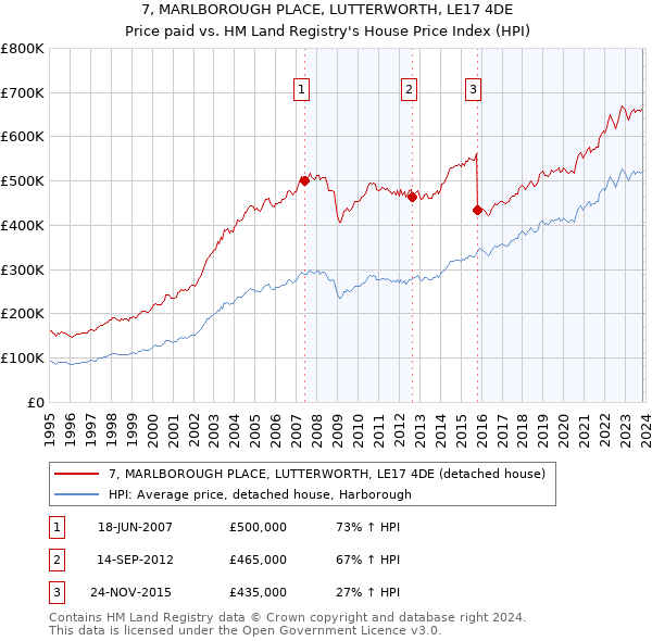 7, MARLBOROUGH PLACE, LUTTERWORTH, LE17 4DE: Price paid vs HM Land Registry's House Price Index