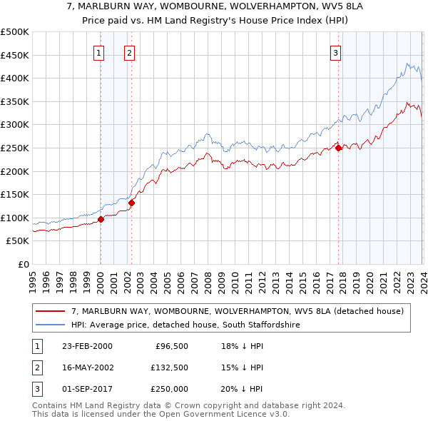 7, MARLBURN WAY, WOMBOURNE, WOLVERHAMPTON, WV5 8LA: Price paid vs HM Land Registry's House Price Index