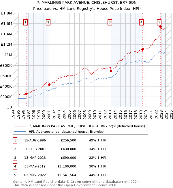 7, MARLINGS PARK AVENUE, CHISLEHURST, BR7 6QN: Price paid vs HM Land Registry's House Price Index