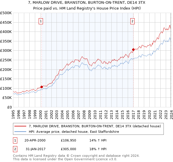 7, MARLOW DRIVE, BRANSTON, BURTON-ON-TRENT, DE14 3TX: Price paid vs HM Land Registry's House Price Index