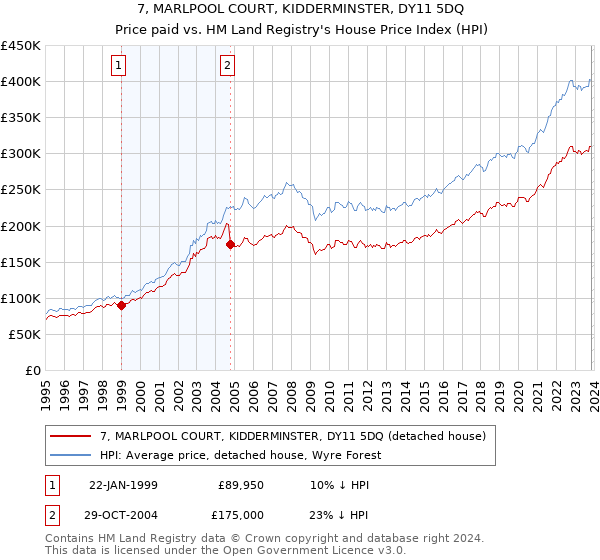7, MARLPOOL COURT, KIDDERMINSTER, DY11 5DQ: Price paid vs HM Land Registry's House Price Index