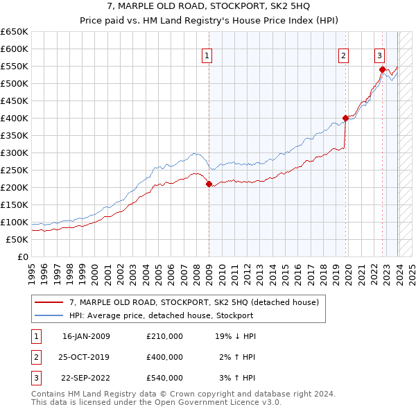 7, MARPLE OLD ROAD, STOCKPORT, SK2 5HQ: Price paid vs HM Land Registry's House Price Index