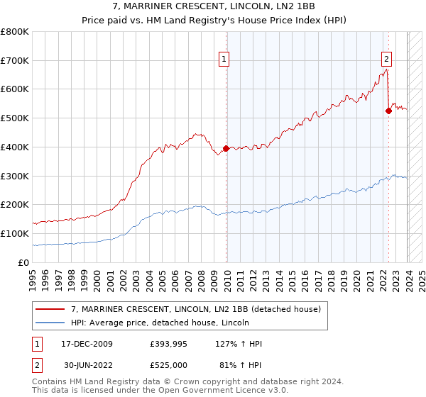 7, MARRINER CRESCENT, LINCOLN, LN2 1BB: Price paid vs HM Land Registry's House Price Index